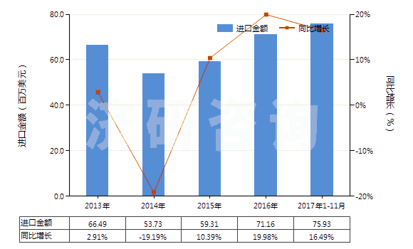 2013-2017年11月中國其他聚酯紗線（捻度≤50轉(zhuǎn)/米）(HS54024700)進口總額及增速統(tǒng)計